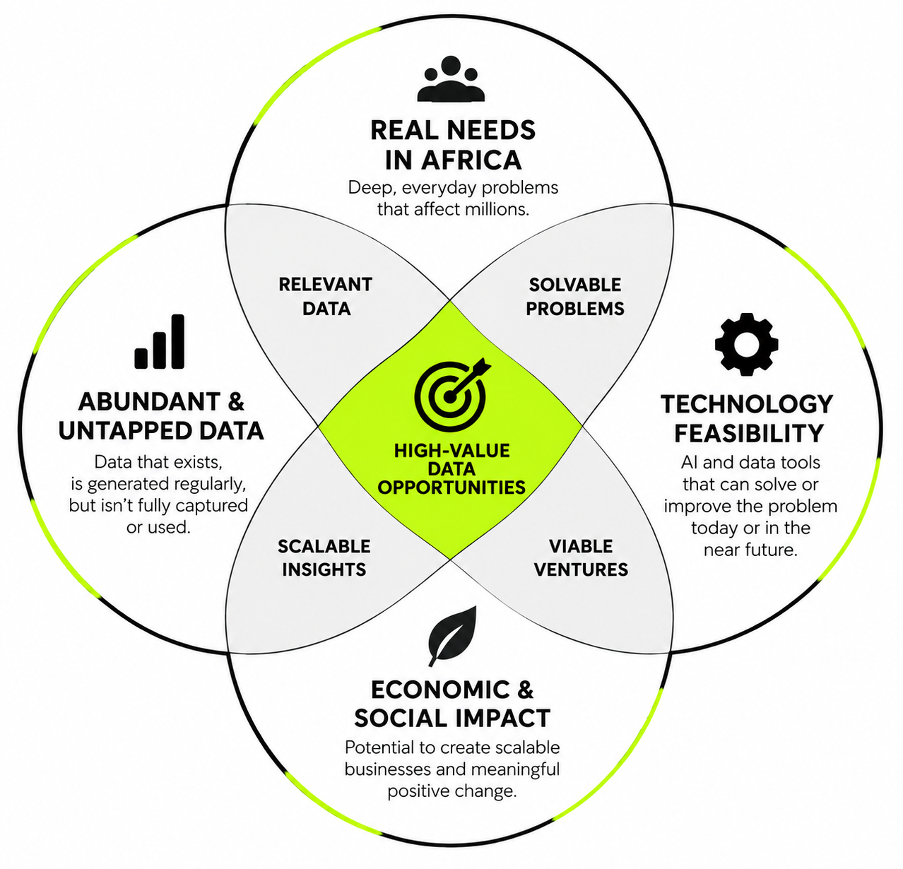 High-value data opportunities at the intersection of real needs in Africa, abundant and untapped data, technology feasibility, and economic and social impact.